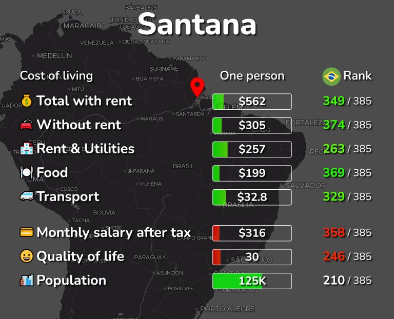 Cost of living in Santana infographic
