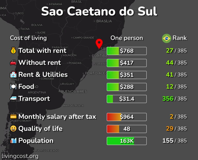 Cost of living in Sao Caetano do Sul infographic