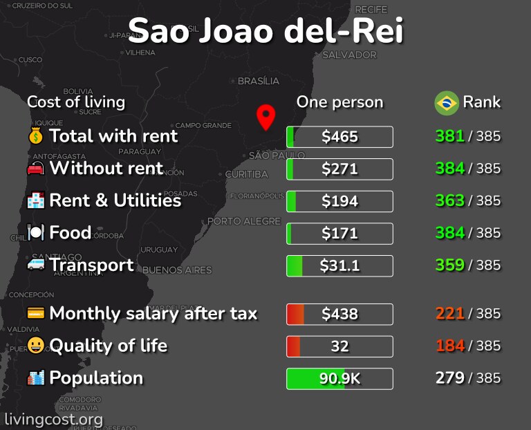 Cost of living in Sao Joao del-Rei infographic