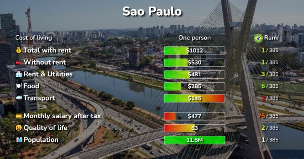 Cost Of Living & Prices In Sao Paulo: Rent, Food, Transport