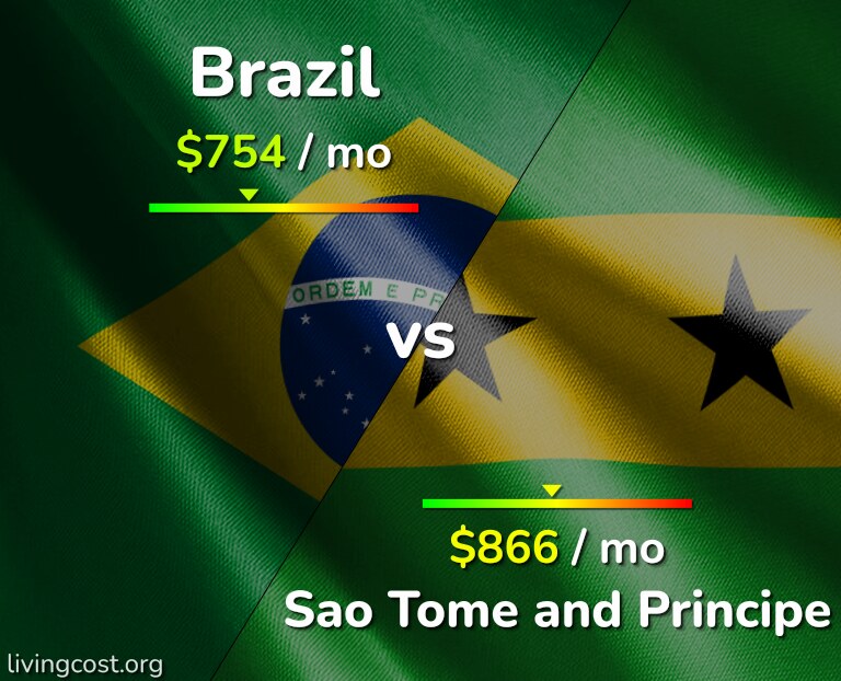 Cost of living in Brazil vs Sao Tome and Principe infographic