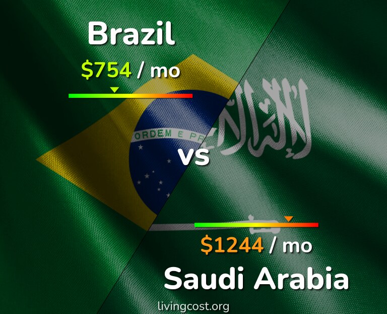 Cost of living in Brazil vs Saudi Arabia infographic