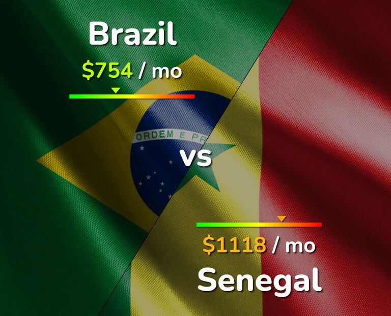 Cost of living in Brazil vs Senegal infographic