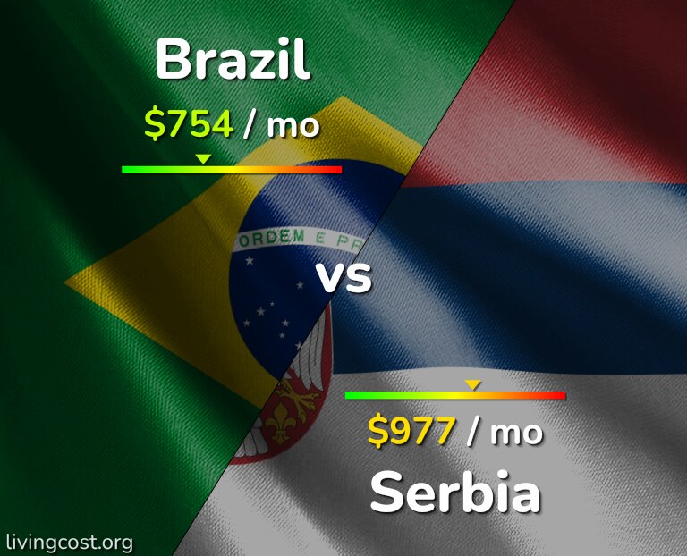 Cost of living in Brazil vs Serbia infographic