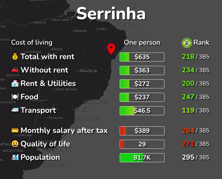 Cost of living in Serrinha infographic