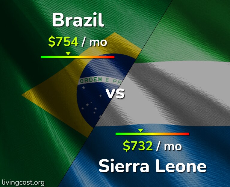 Cost of living in Brazil vs Sierra Leone infographic