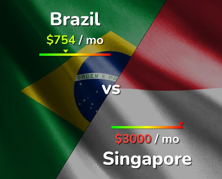Cost of living in Brazil vs Singapore infographic