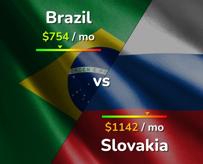 Cost of living in Brazil vs Slovakia infographic