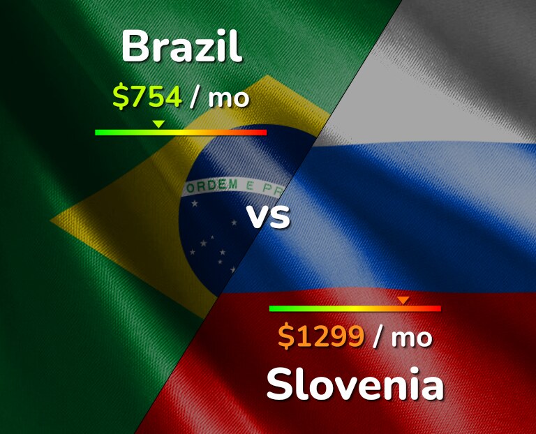 Cost of living in Brazil vs Slovenia infographic