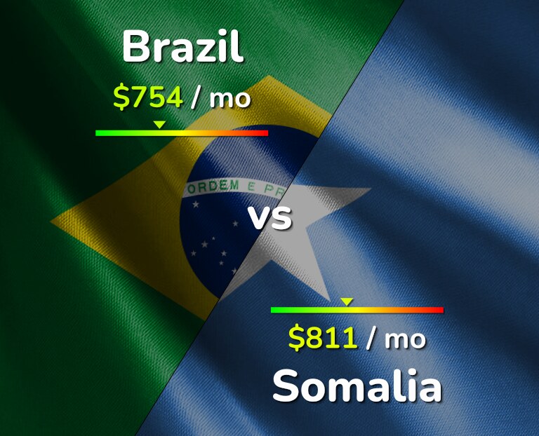 Cost of living in Brazil vs Somalia infographic