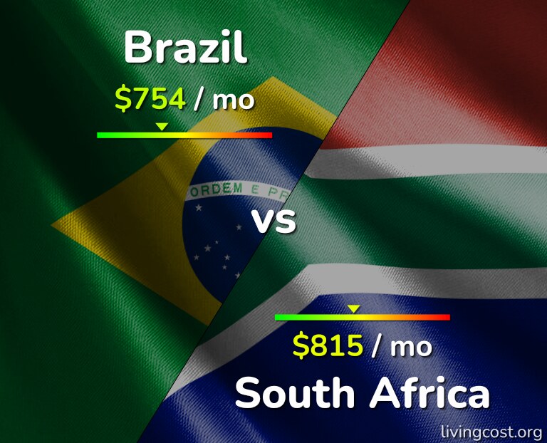 Cost of living in Brazil vs South Africa infographic