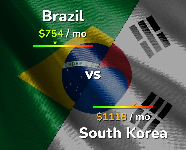 Cost of living in Brazil vs South Korea infographic