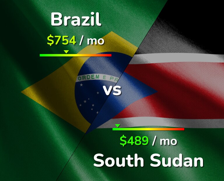 Cost of living in Brazil vs South Sudan infographic