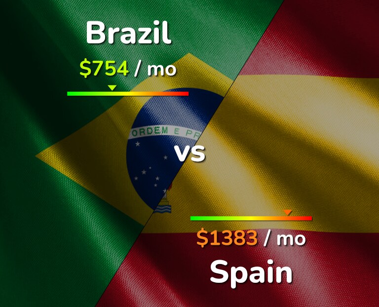Cost of living in Brazil vs Spain infographic
