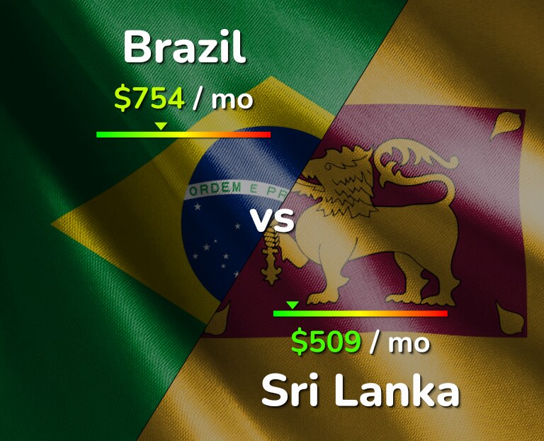 Cost of living in Brazil vs Sri Lanka infographic