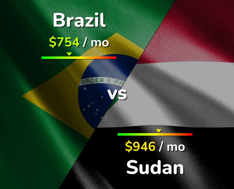 Cost of living in Brazil vs Sudan infographic