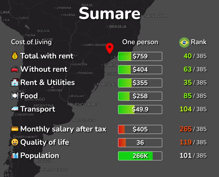 Cost of living in Sumare infographic