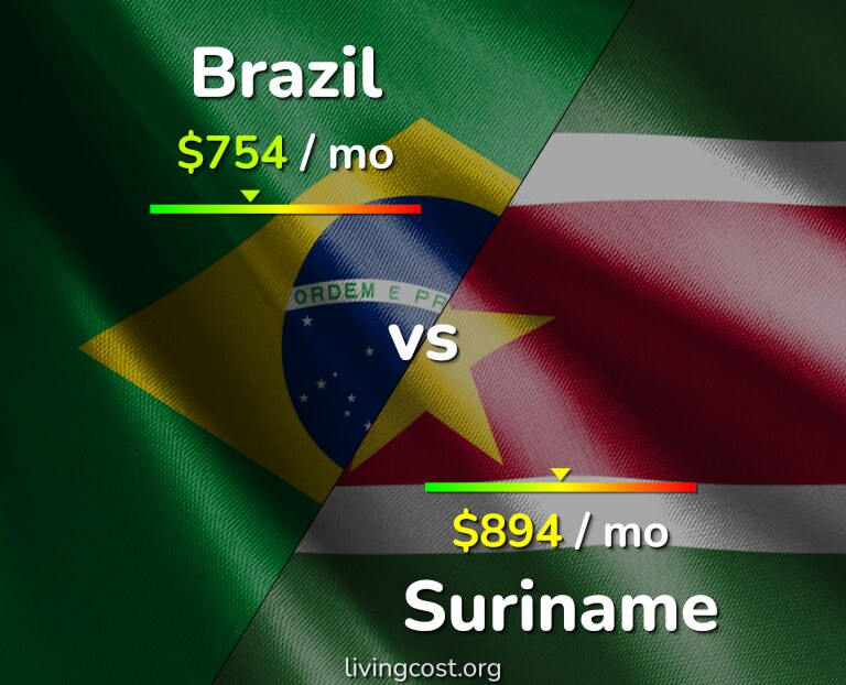 Cost of living in Brazil vs Suriname infographic