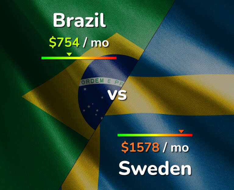 Cost of living in Brazil vs Sweden infographic