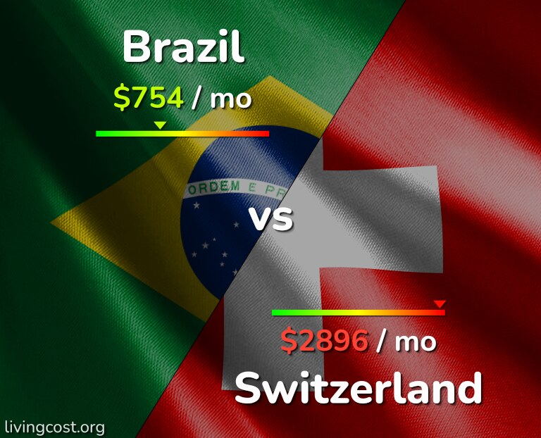 Cost of living in Brazil vs Switzerland infographic