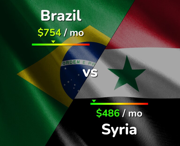 Cost of living in Brazil vs Syria infographic