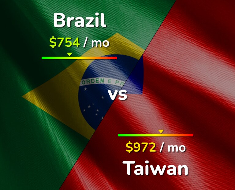 Cost of living in Brazil vs Taiwan infographic
