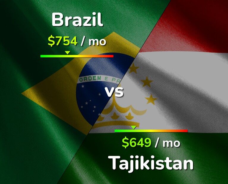 Cost of living in Brazil vs Tajikistan infographic