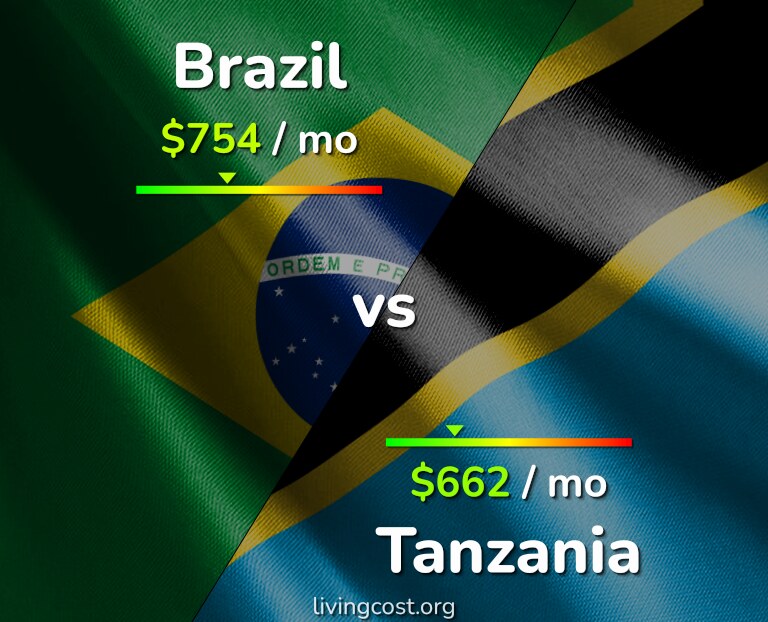 Cost of living in Brazil vs Tanzania infographic
