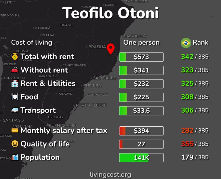Cost of living in Teofilo Otoni infographic