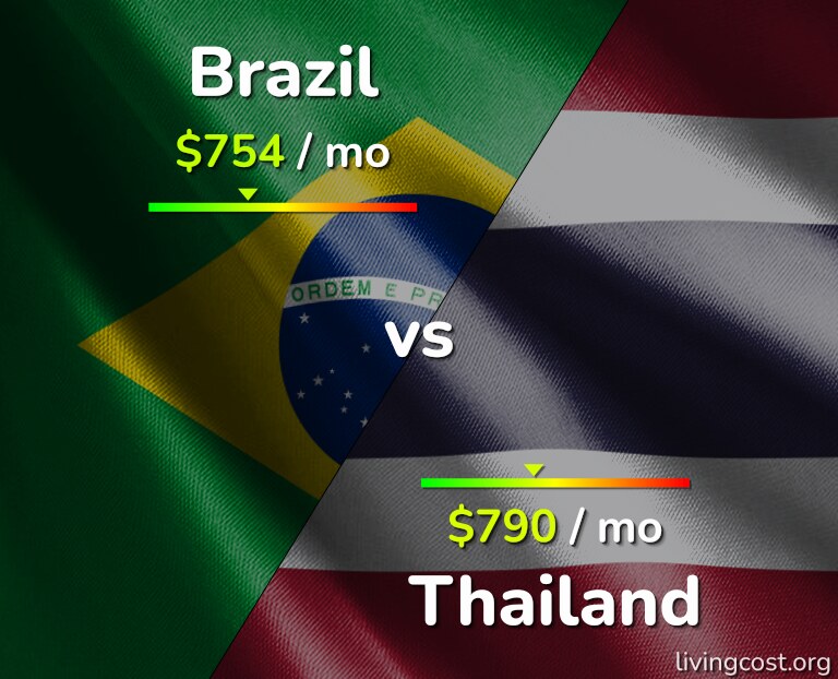 Cost of living in Brazil vs Thailand infographic