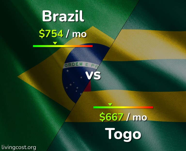 Cost of living in Brazil vs Togo infographic