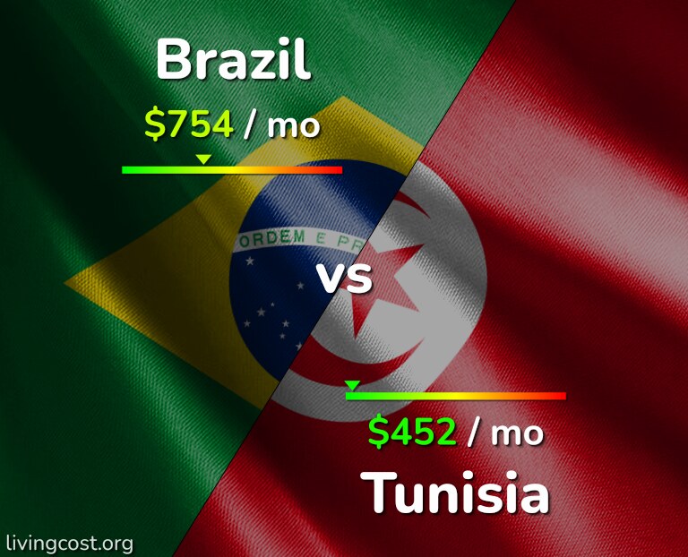 Cost of living in Brazil vs Tunisia infographic