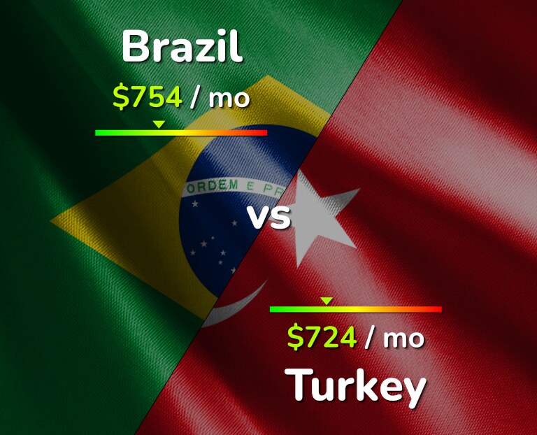 Cost of living in Brazil vs Turkey infographic