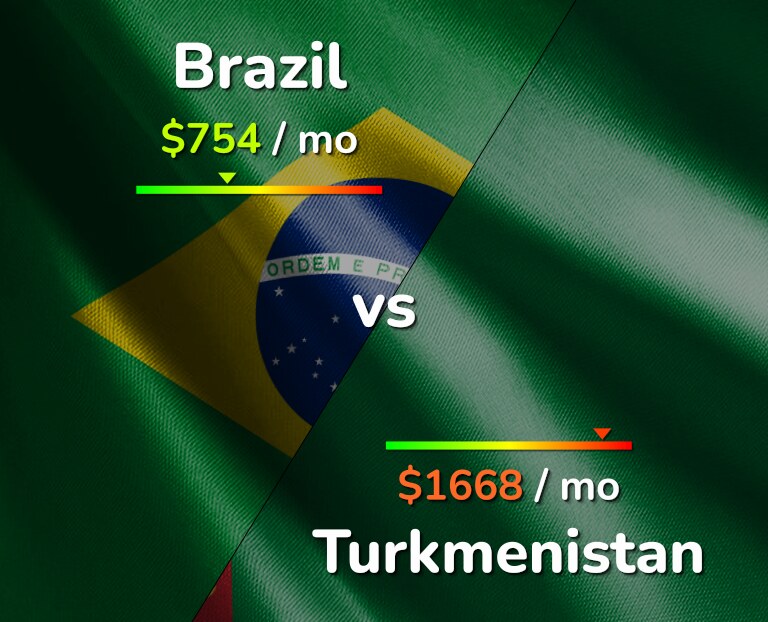 Cost of living in Brazil vs Turkmenistan infographic