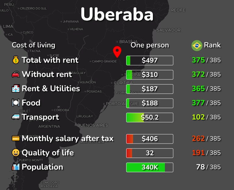 Cost of living in Uberaba infographic