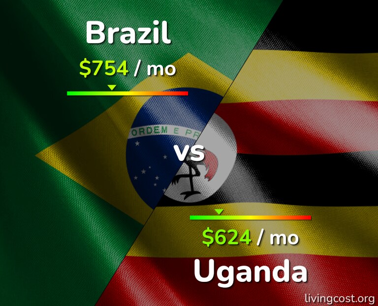 Cost of living in Brazil vs Uganda infographic