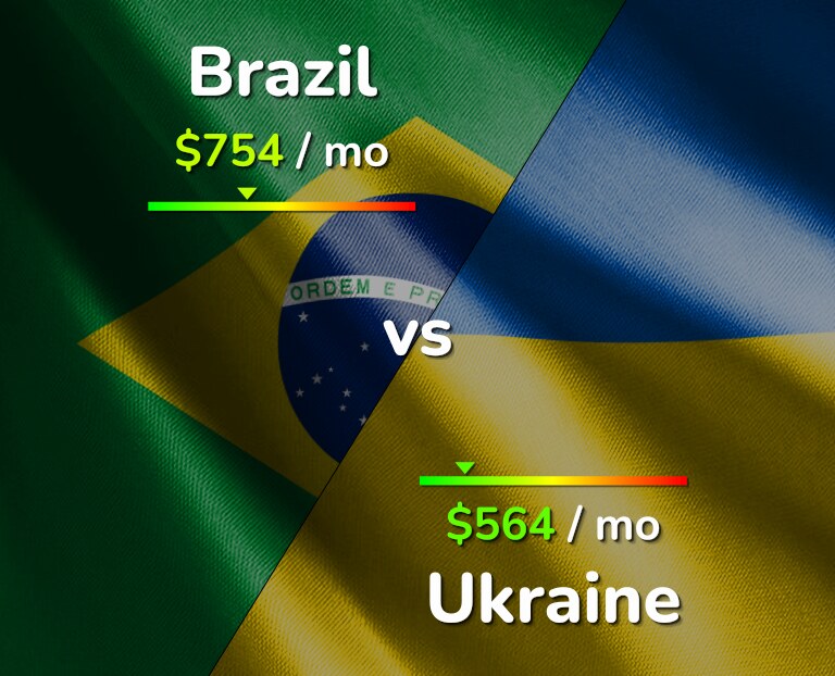 Cost of living in Brazil vs Ukraine infographic