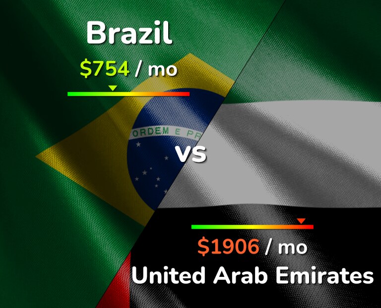 Cost of living in Brazil vs United Arab Emirates infographic