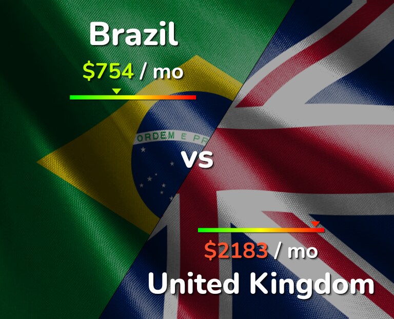 Cost of living in Brazil vs United Kingdom infographic