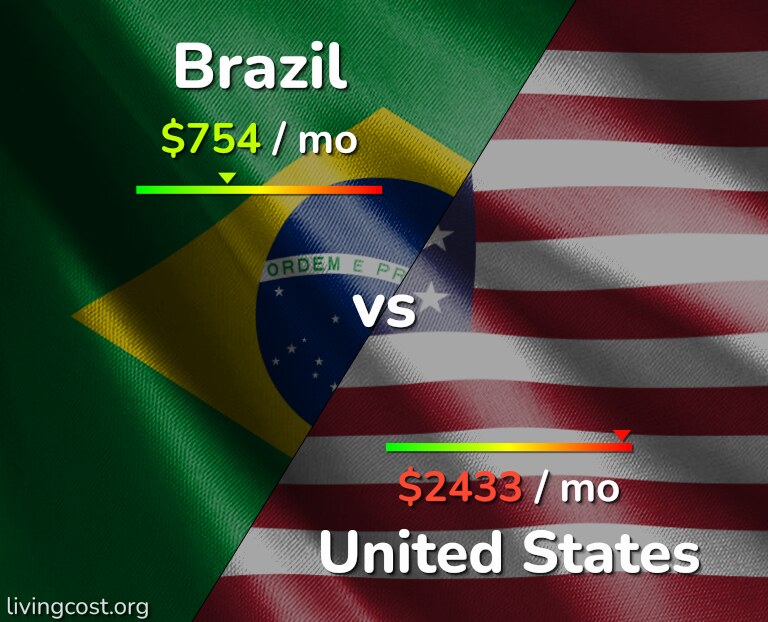 Cost of living in Brazil vs United States infographic