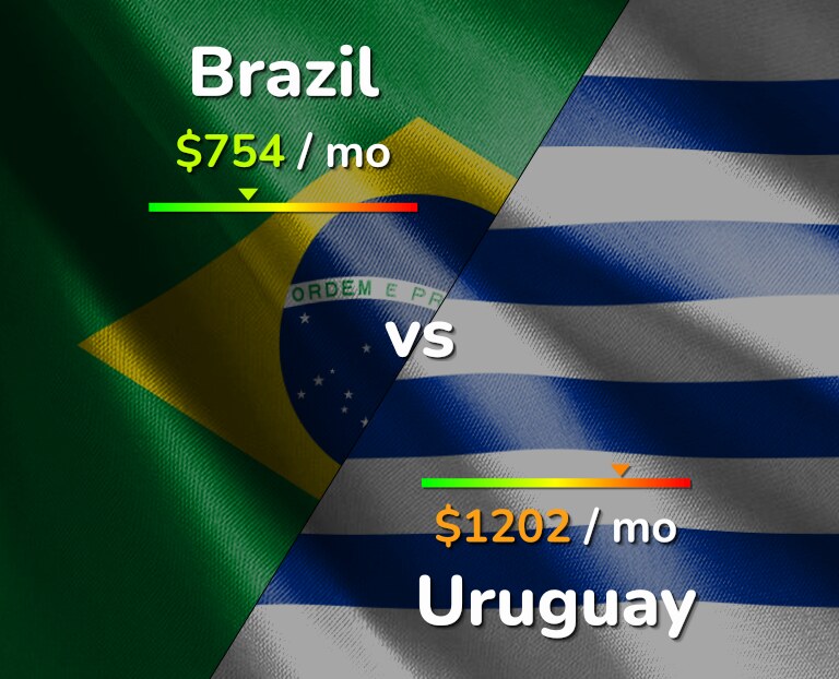 Cost of living in Brazil vs Uruguay infographic