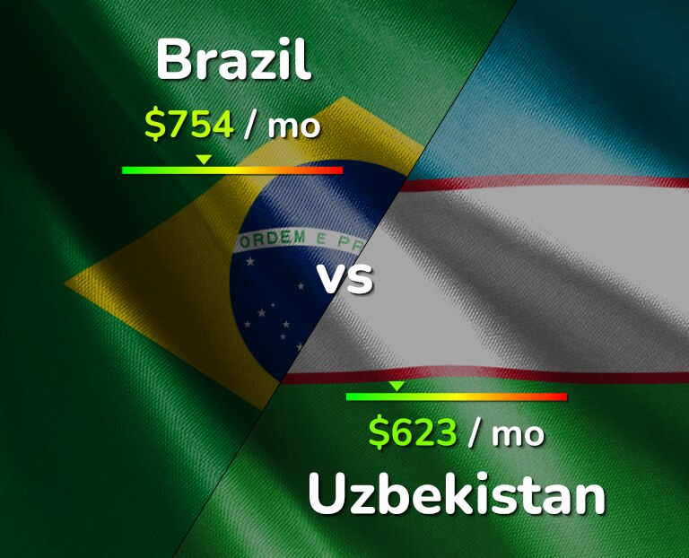 Cost of living in Brazil vs Uzbekistan infographic