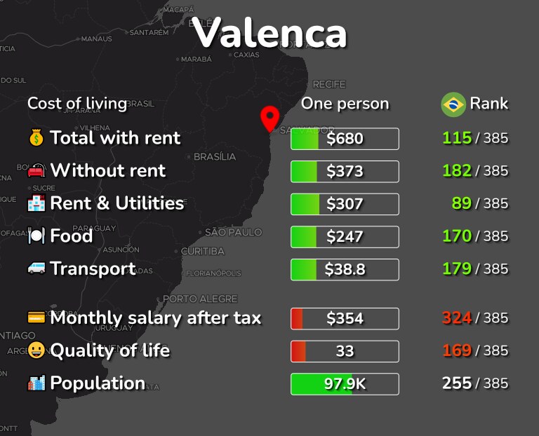 Cost of living in Valenca infographic