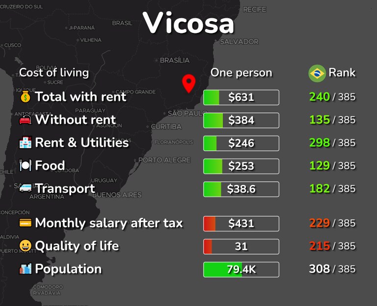 Cost of living in Vicosa infographic