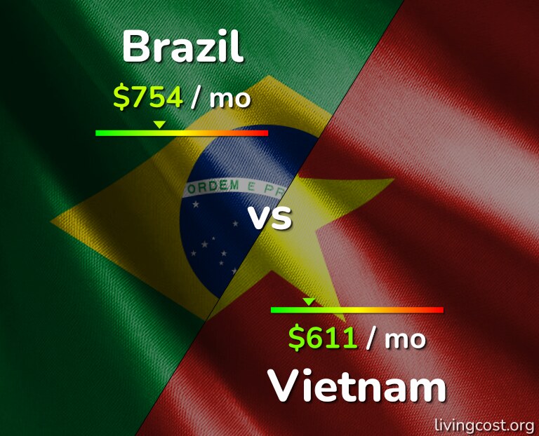 Cost of living in Brazil vs Vietnam infographic