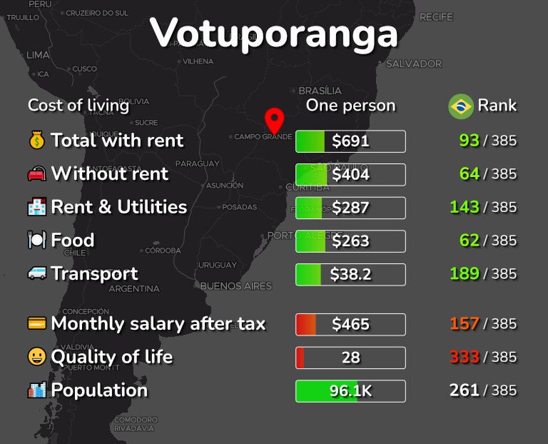 Cost of living in Votuporanga infographic