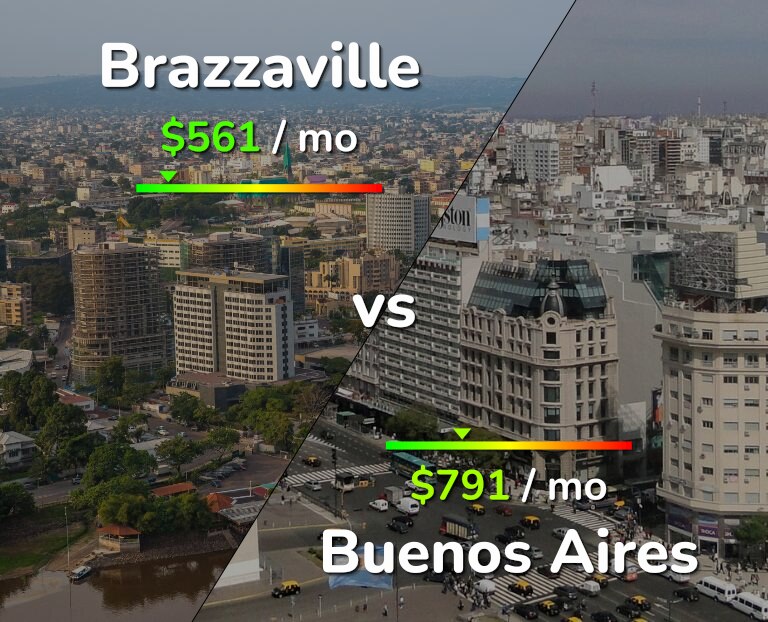 Cost of living in Brazzaville vs Buenos Aires infographic