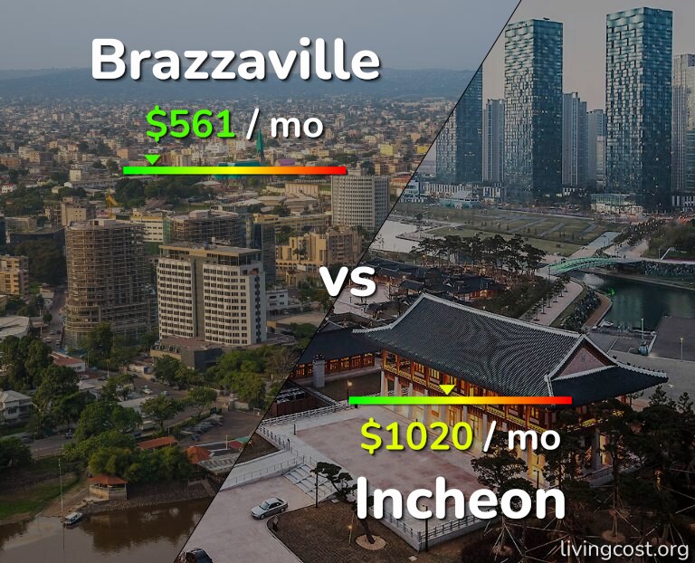 Cost of living in Brazzaville vs Incheon infographic