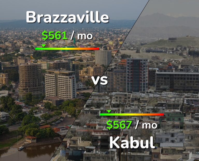 Cost of living in Brazzaville vs Kabul infographic