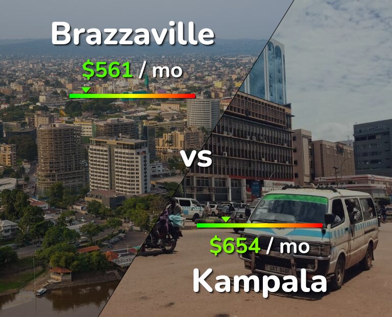 Cost of living in Brazzaville vs Kampala infographic